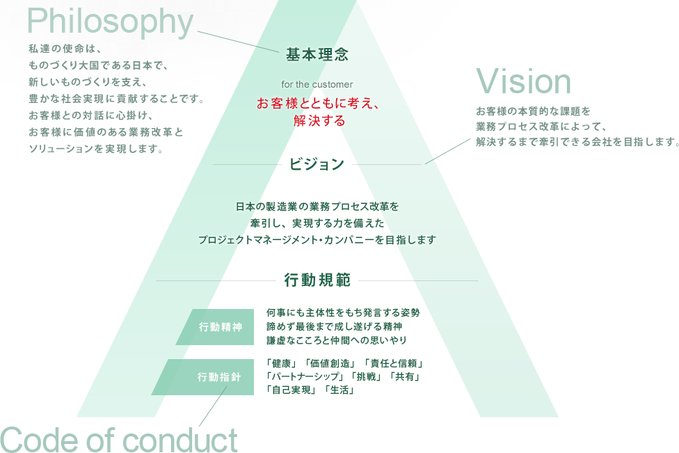 基本理念・ビジョン・行動規範