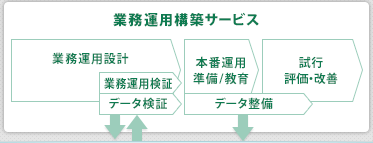 業務運用構築サービス