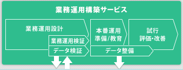 業務運用構築サービス