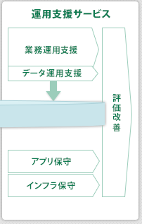 運用支援サービス