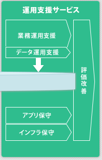 運用支援サービス