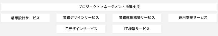 プロジェクトマネージメント推進支援　構想設計サービス　業務デザインサービス　業務運用構築サービス　ITデザインサービス　IT構築サービス　運用支援サービス